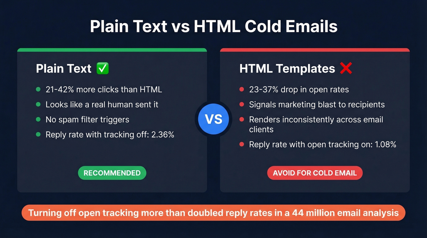 Plain text versus HTML cold email performance comparison