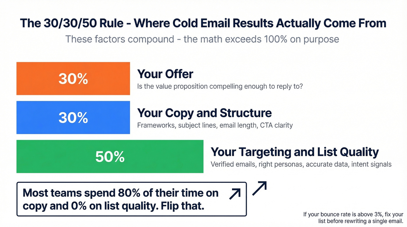 The 30/30/50 rule for cold email success factors