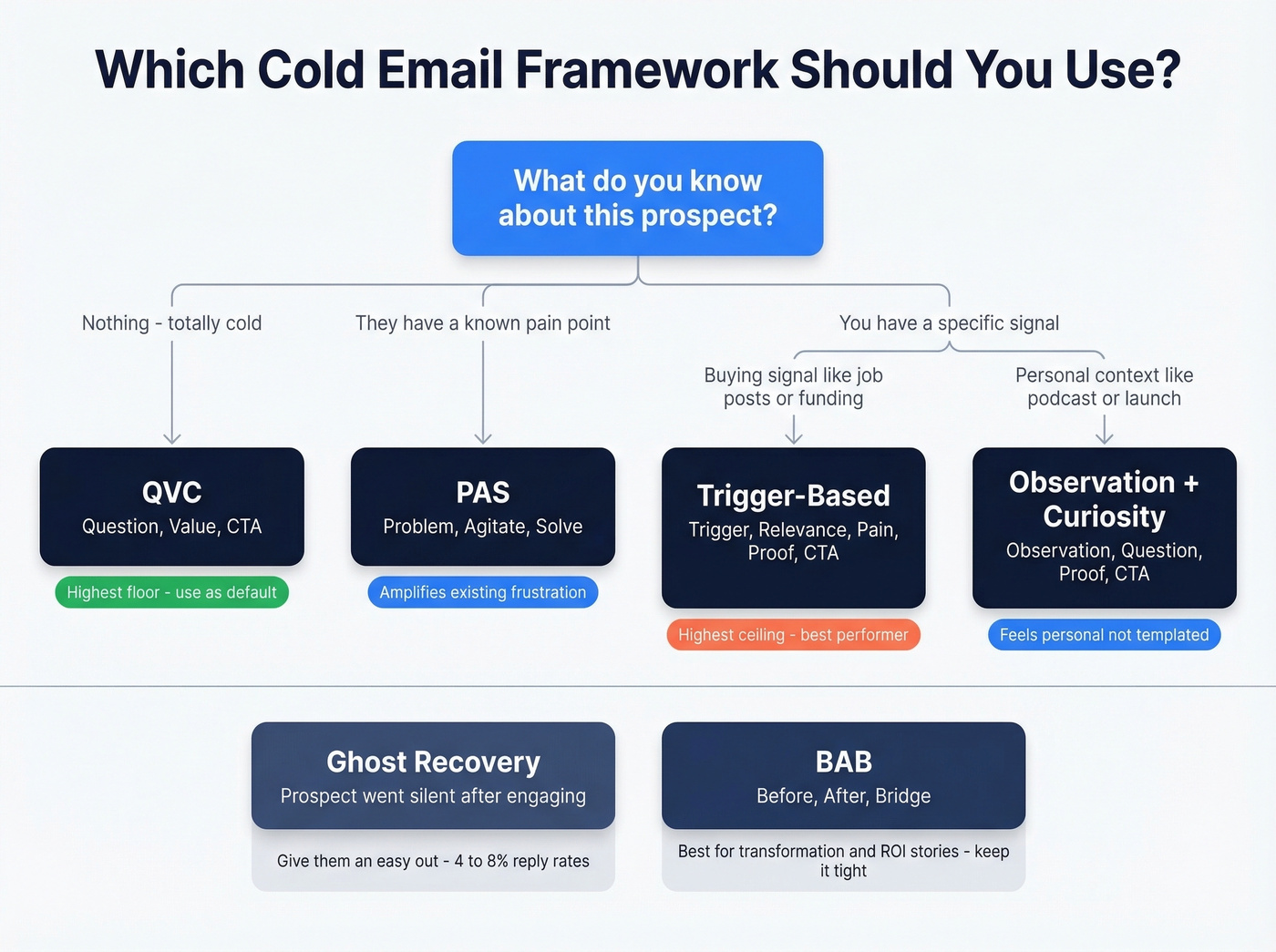 Decision tree for choosing the right cold email framework