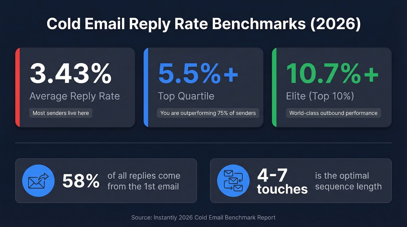 Cold email reply rate benchmarks and performance tiers