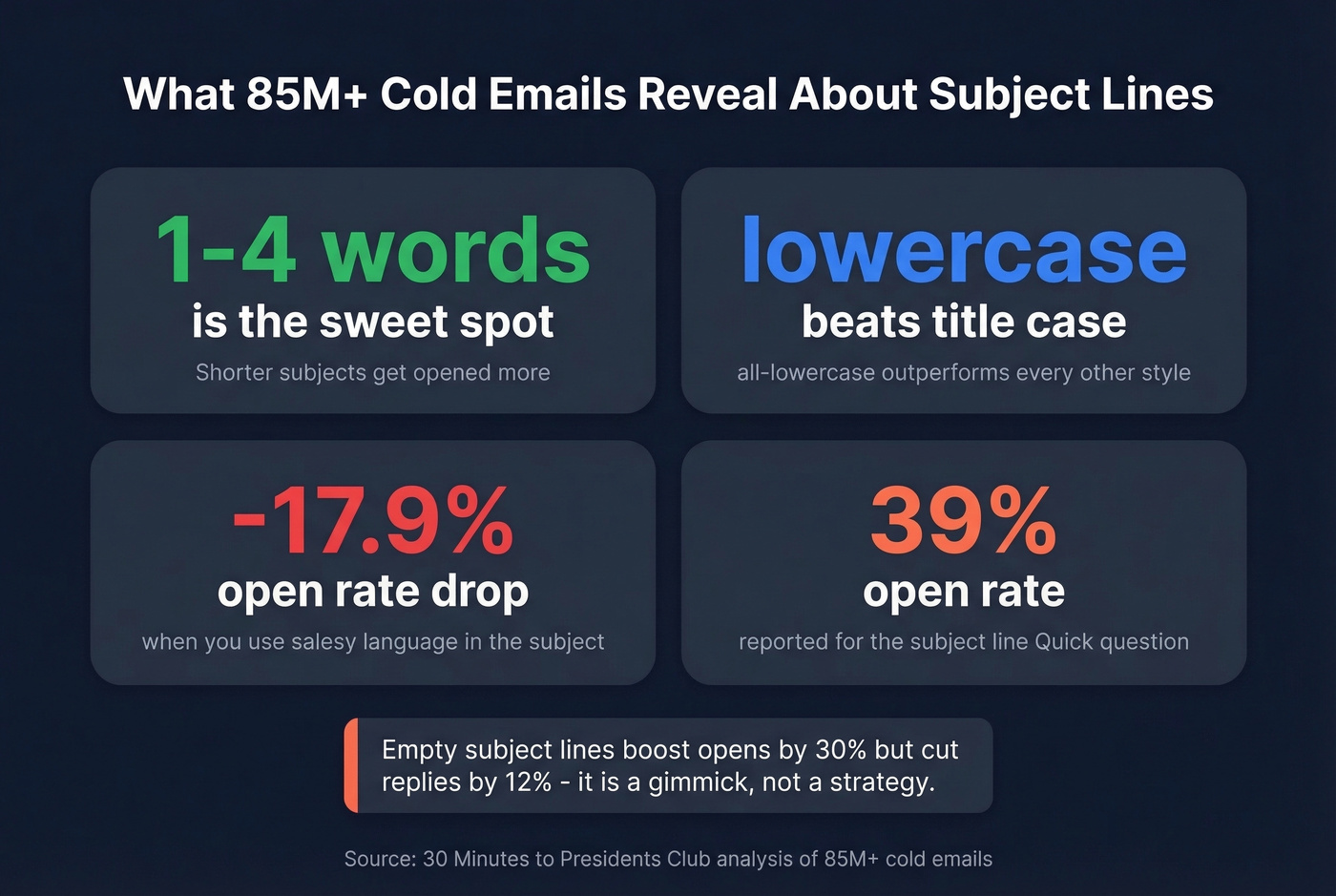 Subject line best practices from 85 million cold emails