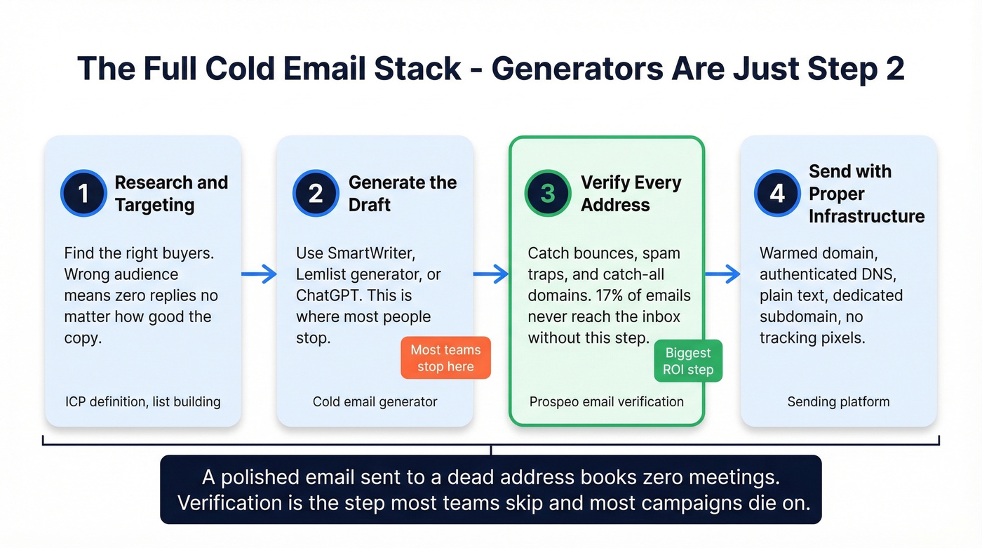 Full cold email outreach workflow from research to sending