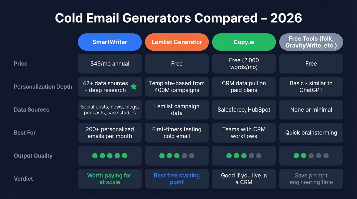 Cold email generator comparison matrix for 2026
