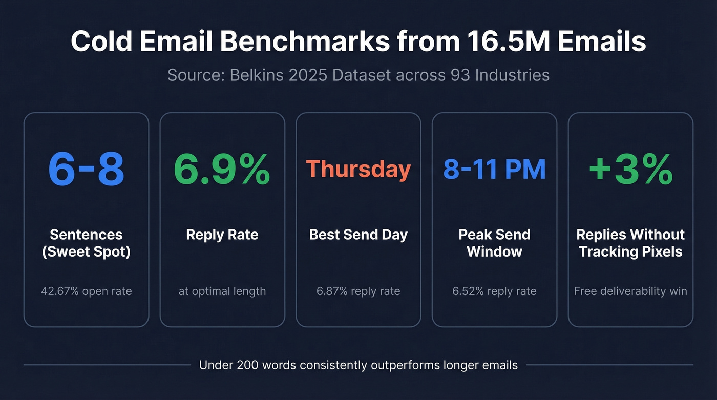 Key cold email stats from 16.5M email dataset