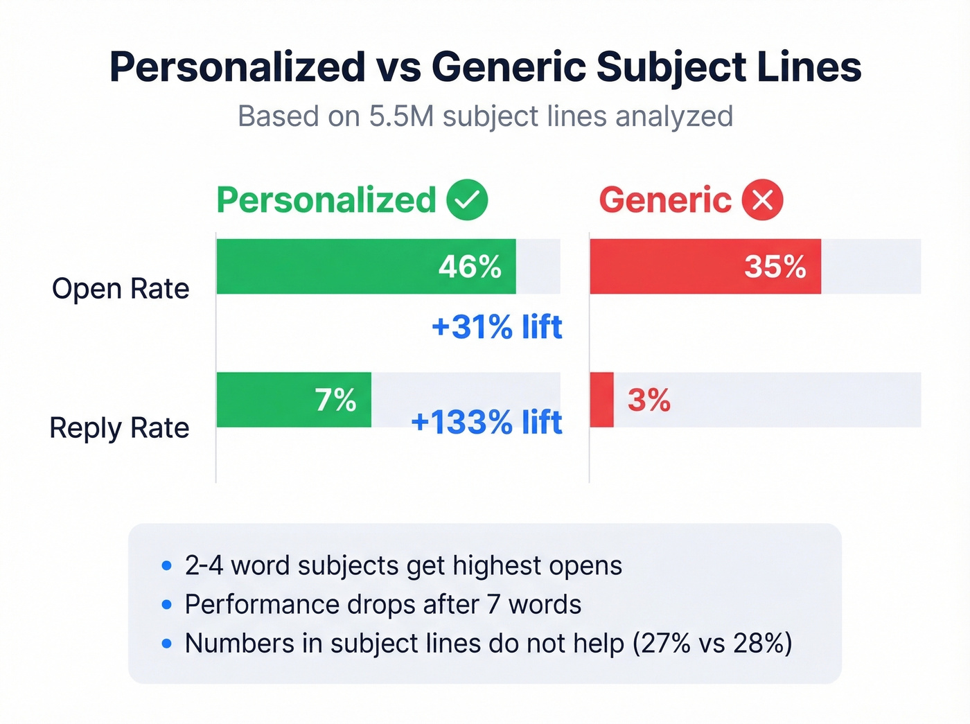 Personalized vs generic subject line performance comparison