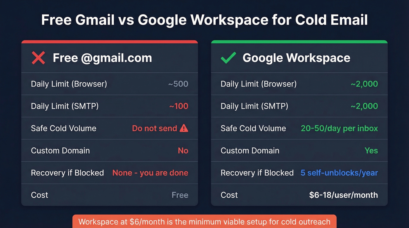 Free Gmail vs Google Workspace comparison for cold email