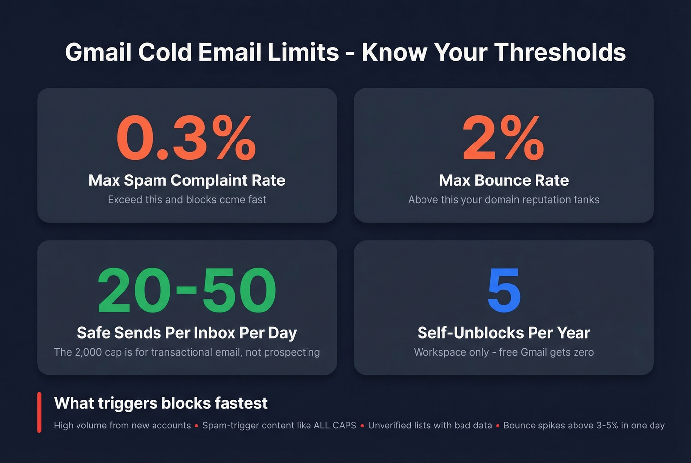 Key Gmail cold email limits and block thresholds stat card