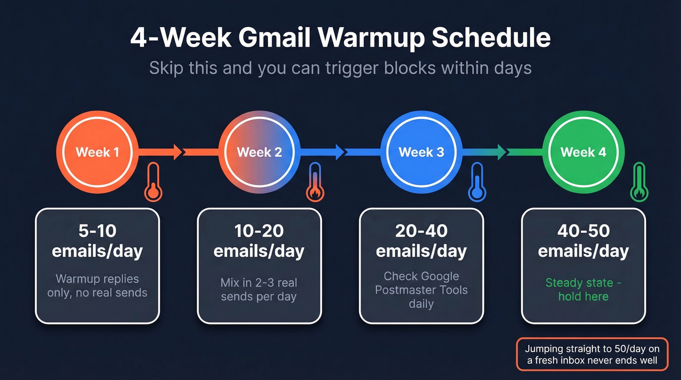 Four-week Gmail warmup schedule timeline for cold email