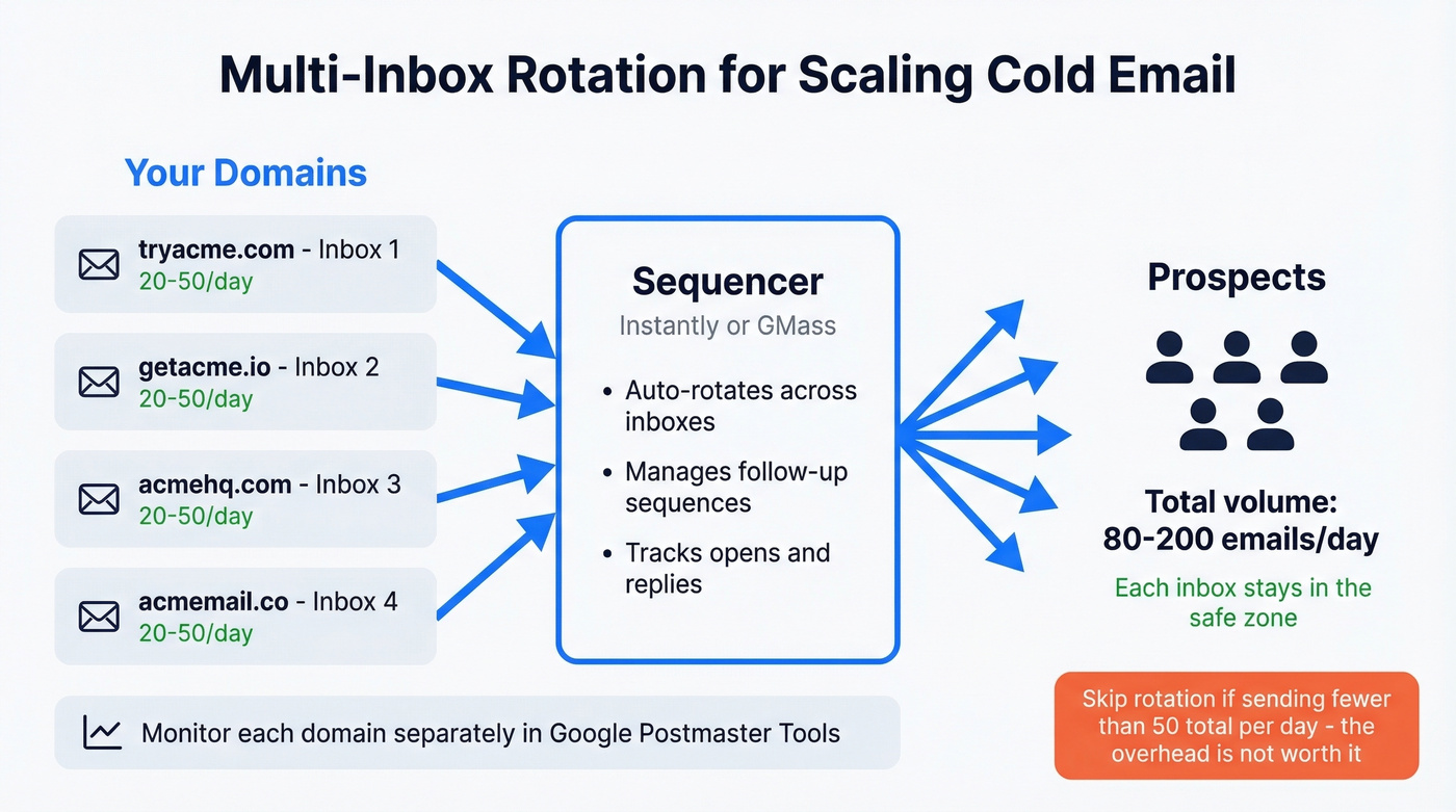 Multi-inbox rotation architecture diagram for cold email scaling