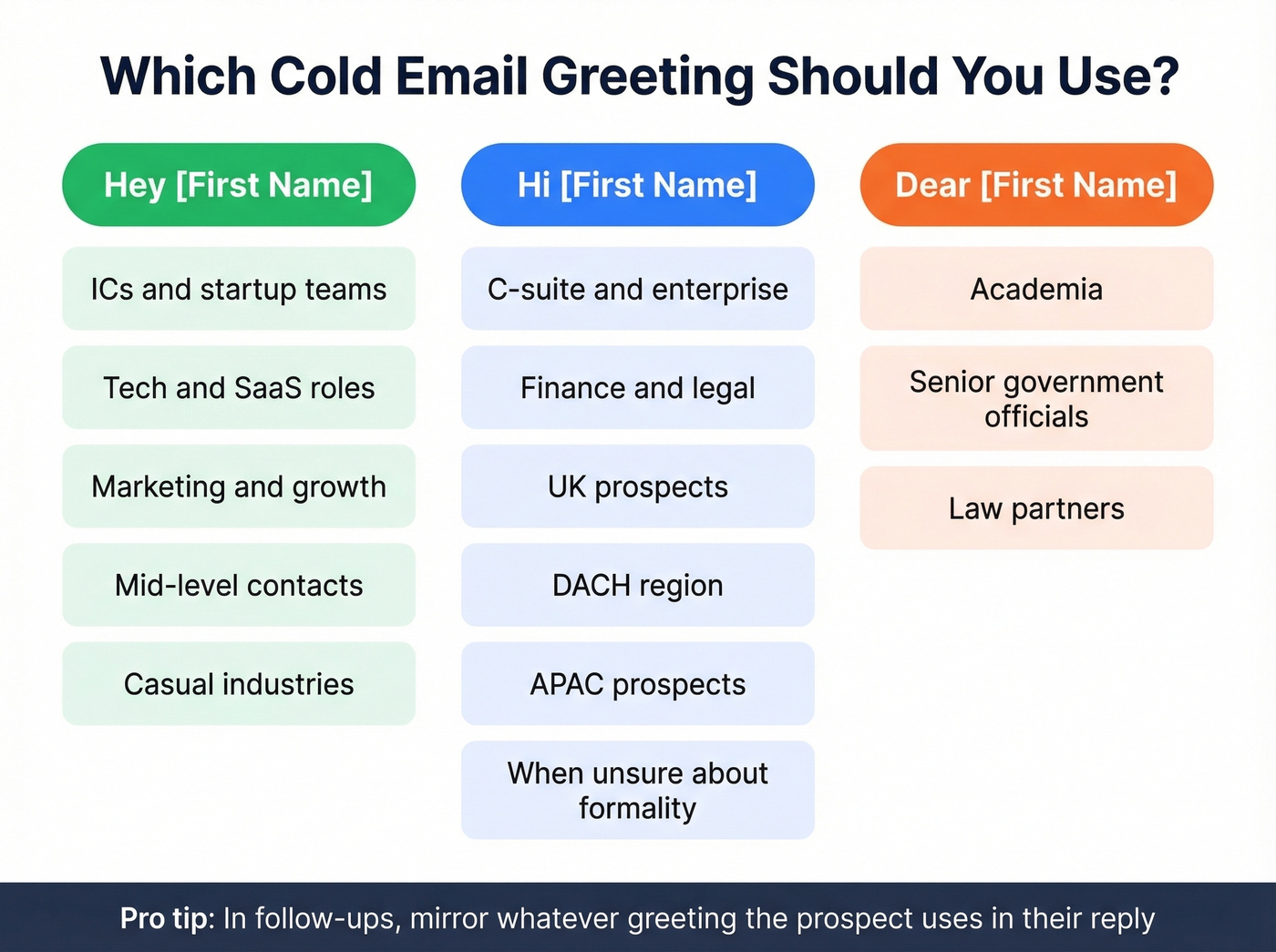 Decision matrix matching prospect type to recommended greeting