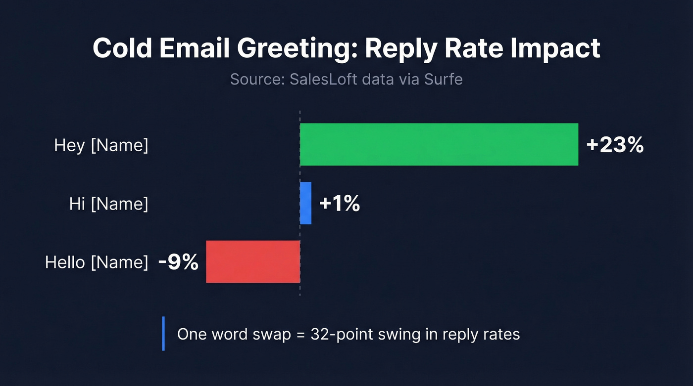 Bar chart comparing reply rate impact of Hey Hi Hello greetings