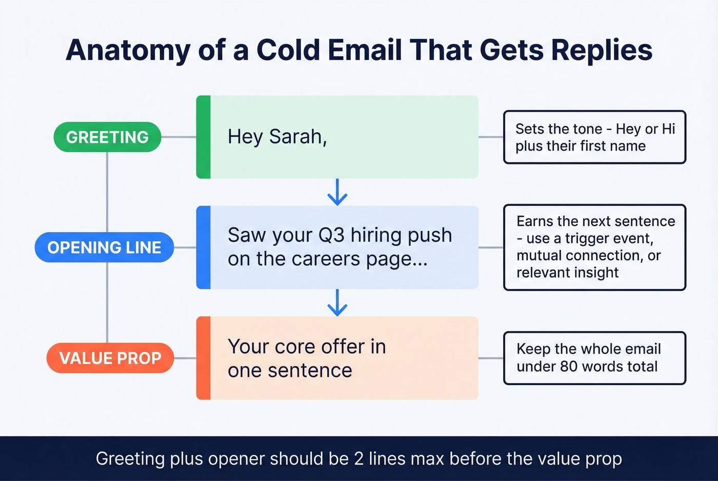 Anatomy of a high-performing cold email opening structure
