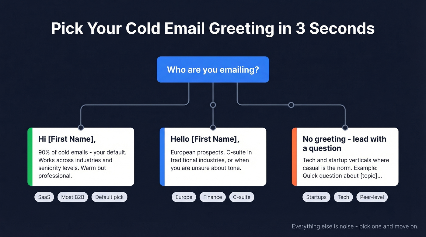 Decision tree for choosing the right cold email greeting