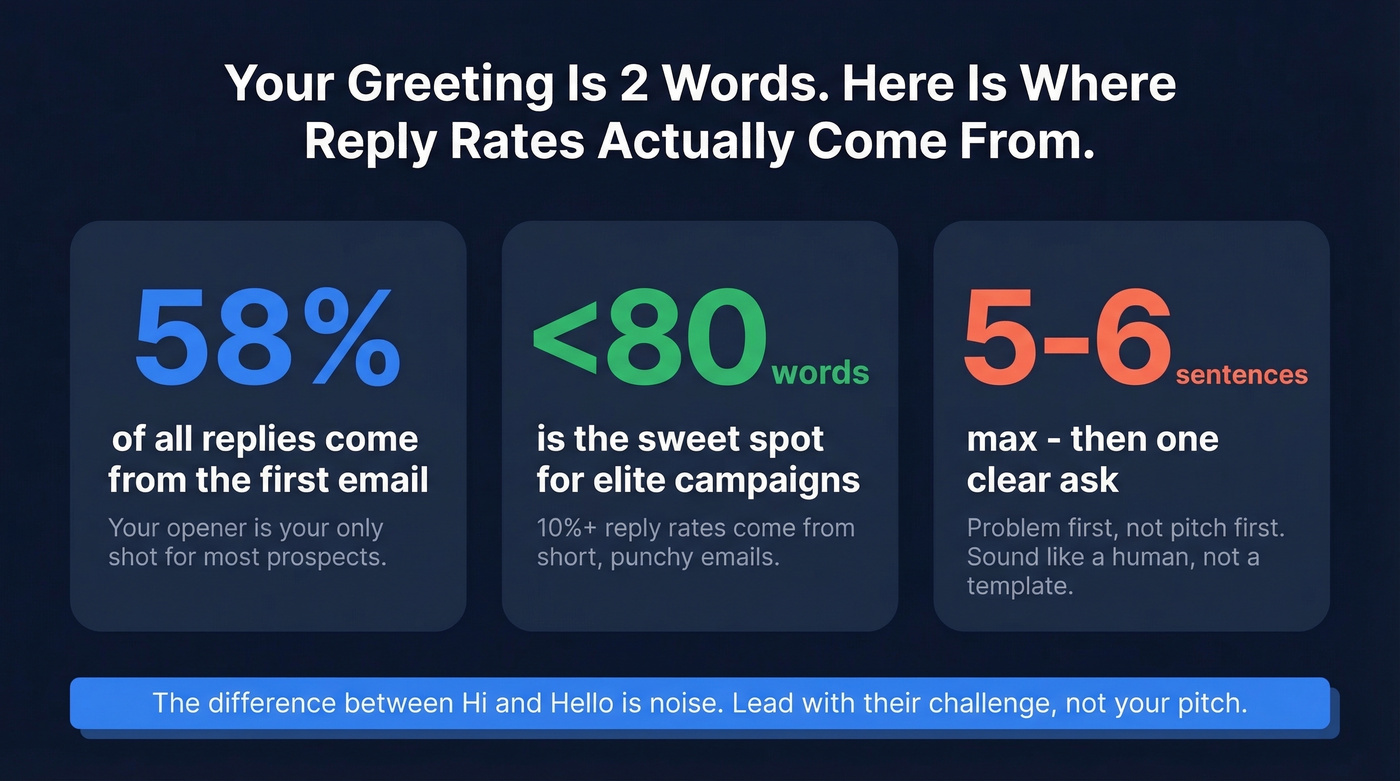Key cold email statistics for reply rates and word count