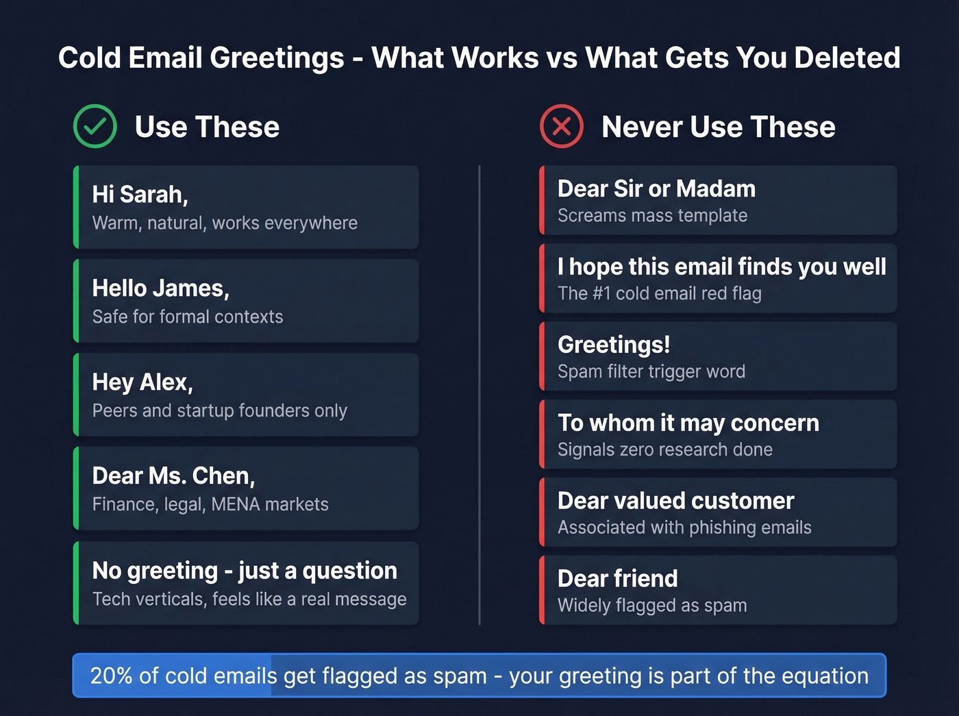 Good vs bad cold email greetings comparison chart
