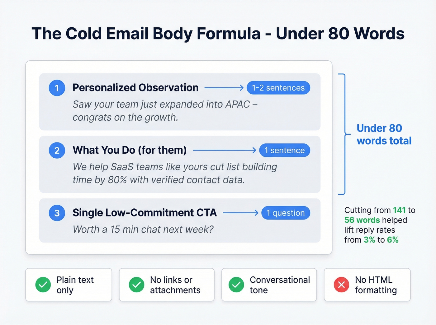Cold email body formula with word count and structure
