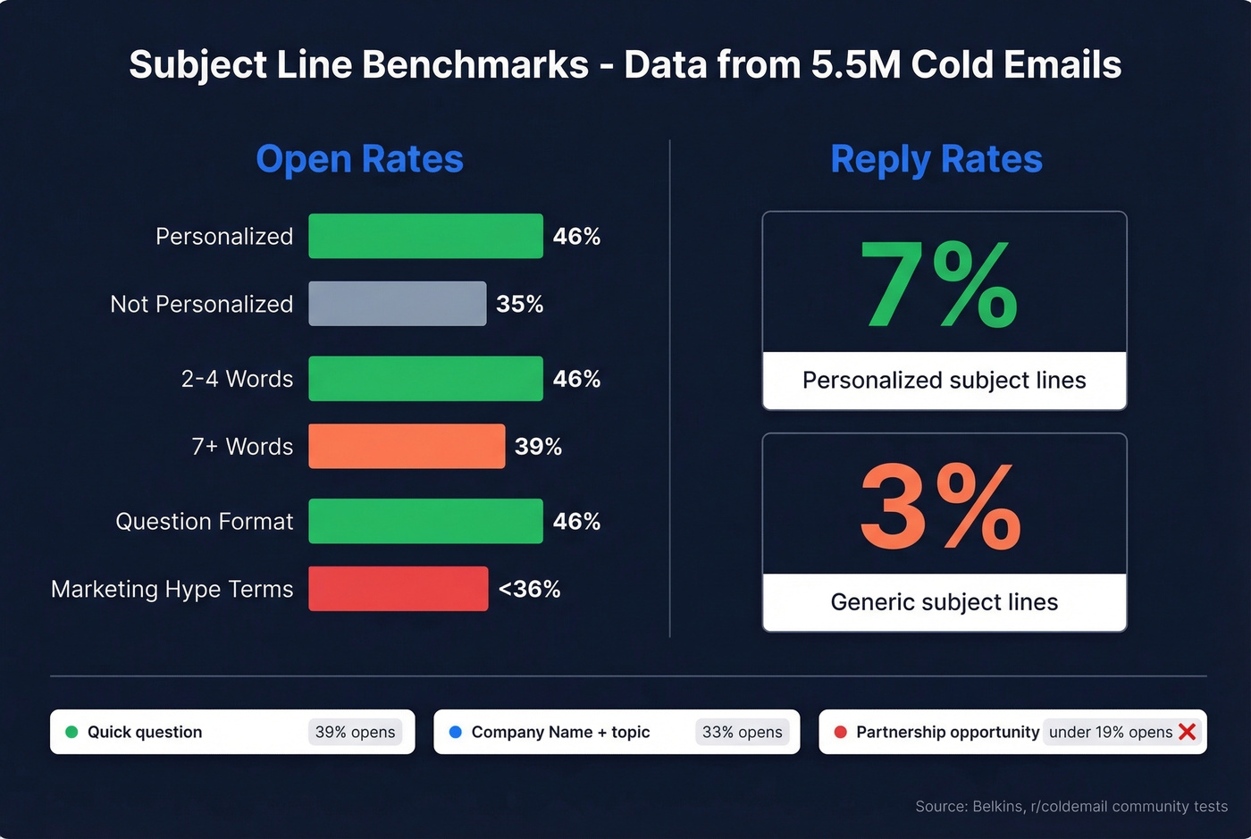 Cold email subject line benchmarks from 5.5M emails