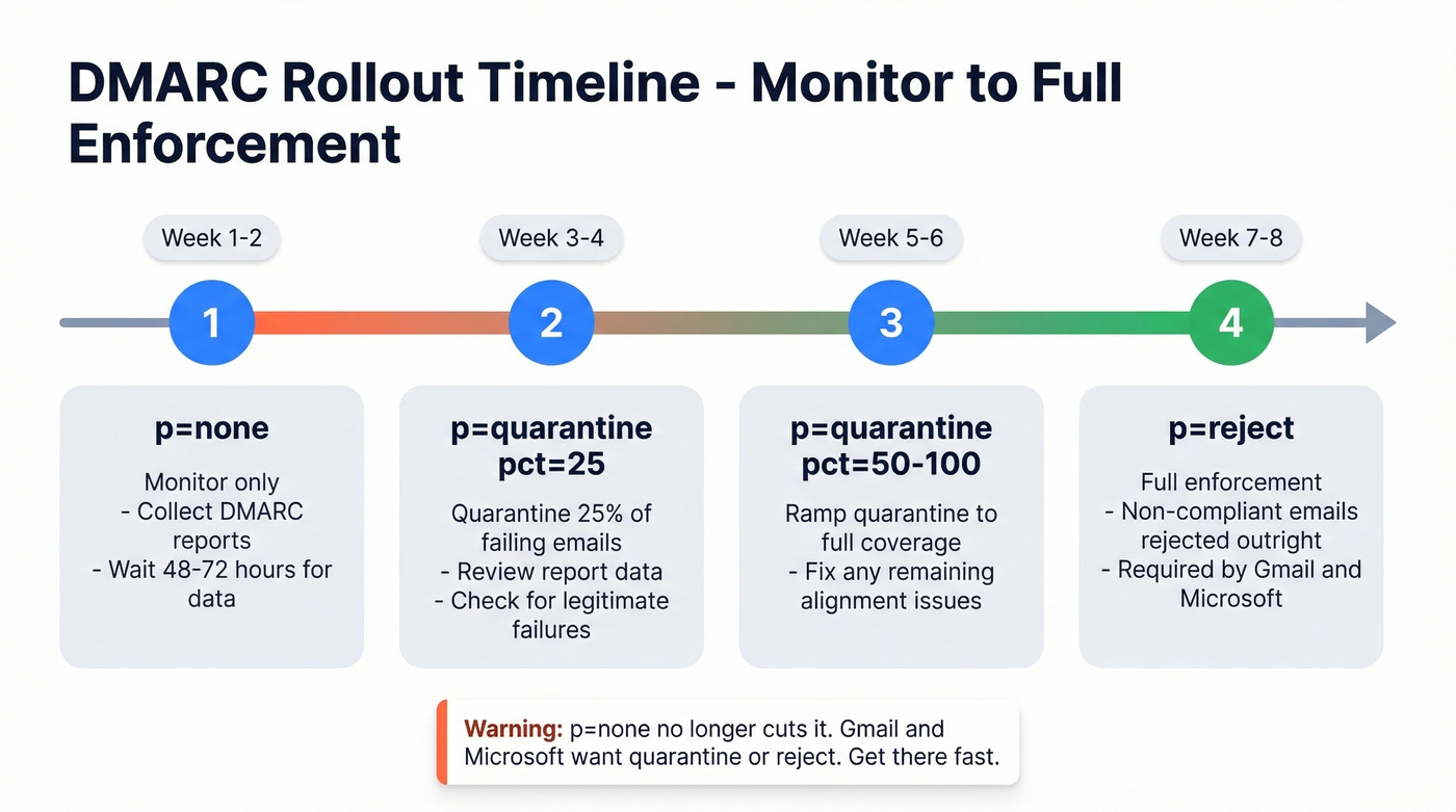 DMARC rollout timeline from monitor to full enforcement