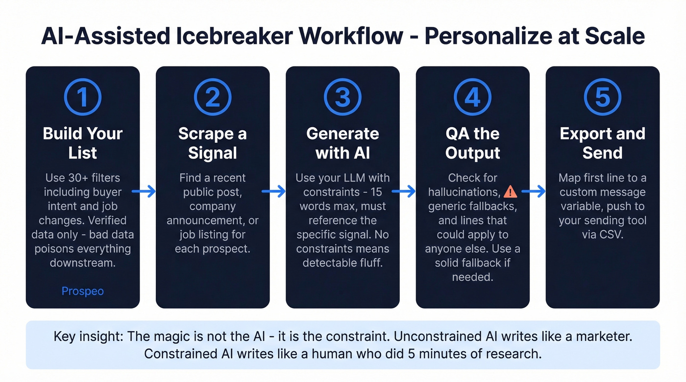 Five-step AI personalization workflow for cold email icebreakers