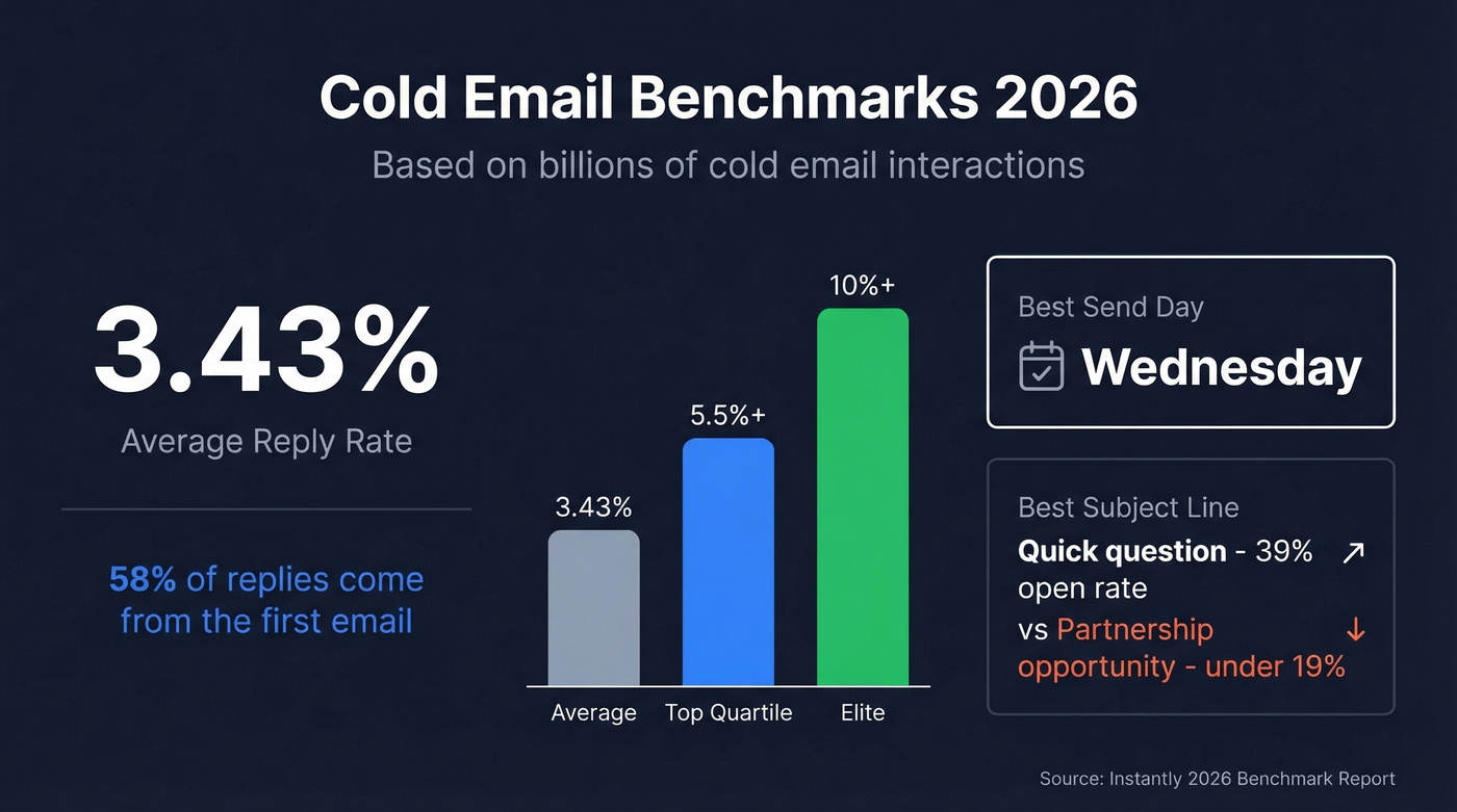 2026 cold email benchmark stats and performance tiers