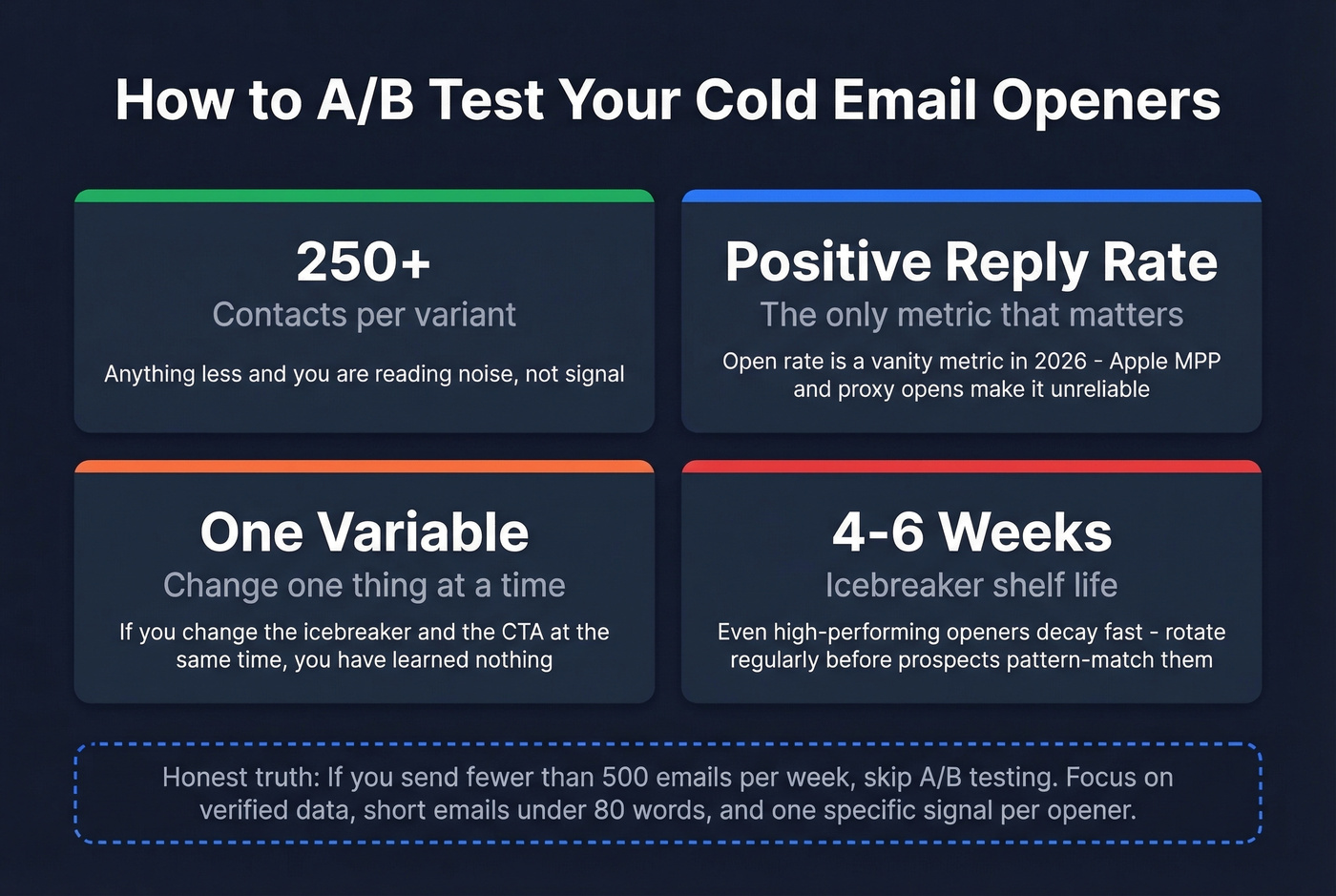 Cold email icebreaker testing rules and minimum requirements