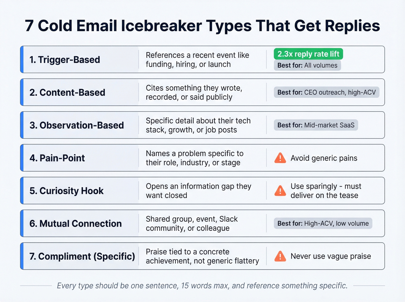 Seven cold email icebreaker types ranked by use case