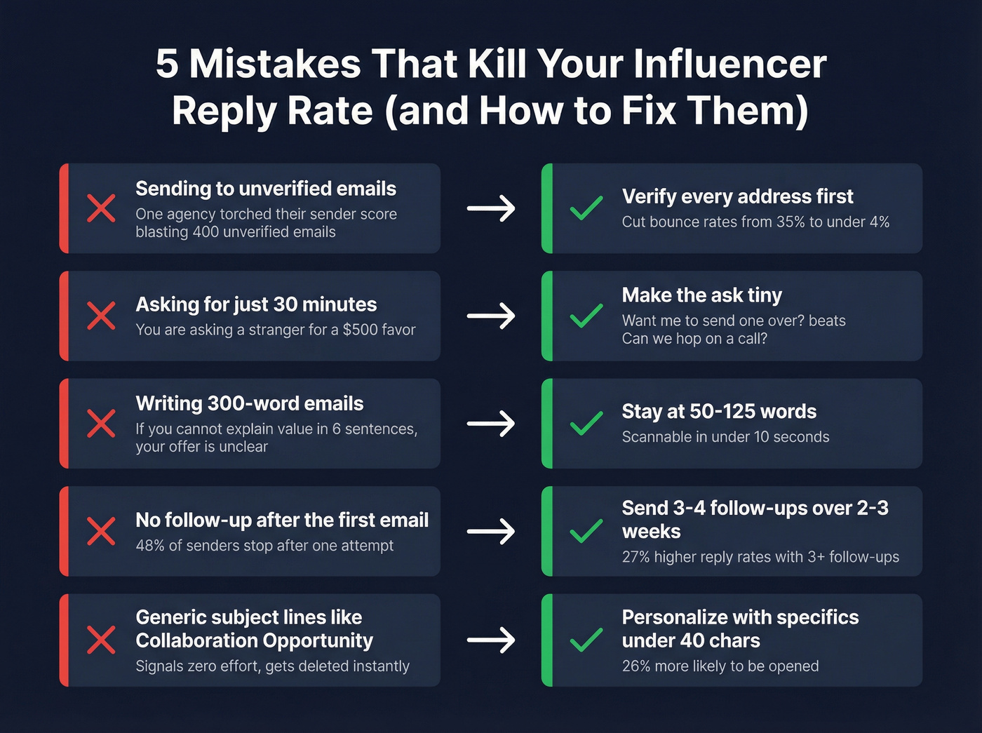 Five common cold email mistakes with fixes