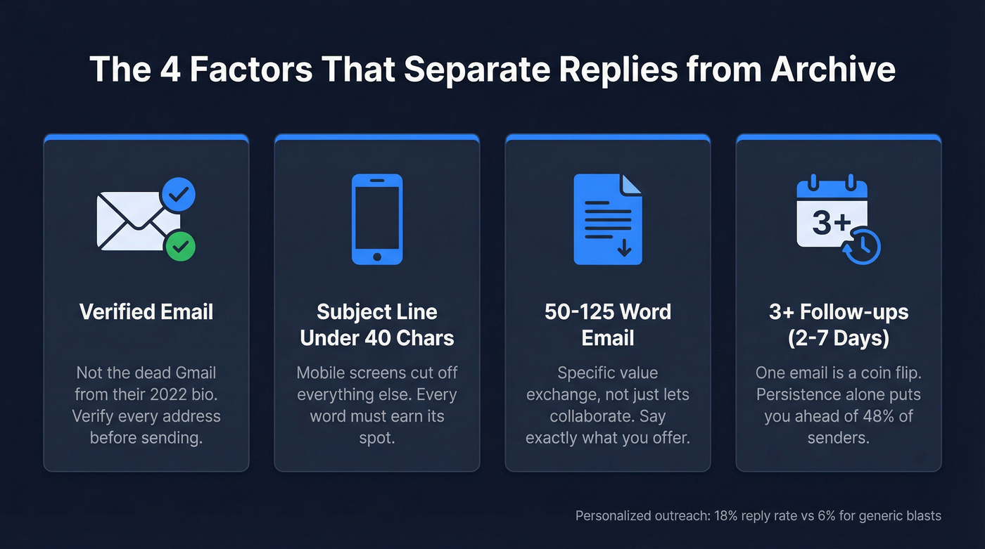 Four key factors that drive influencer email replies