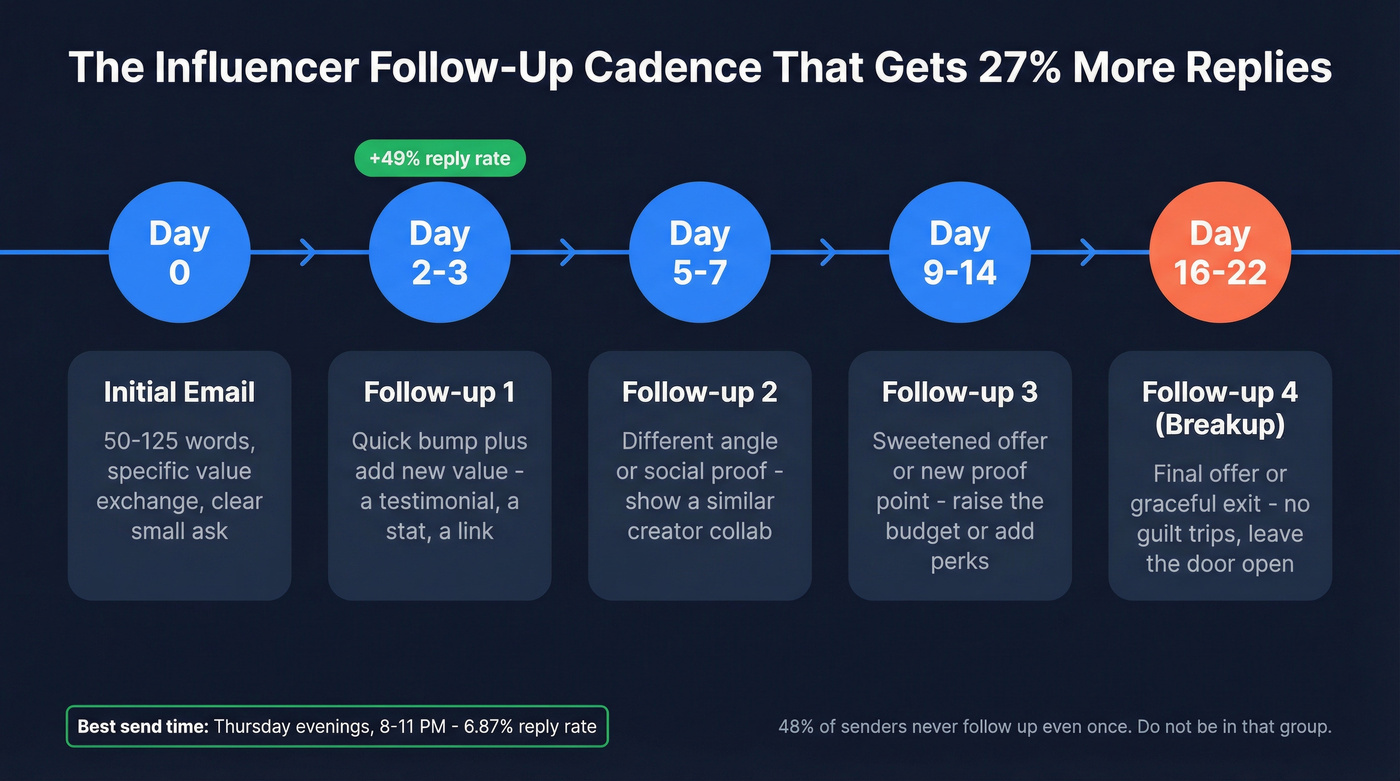 Follow-up cadence timeline for influencer cold email