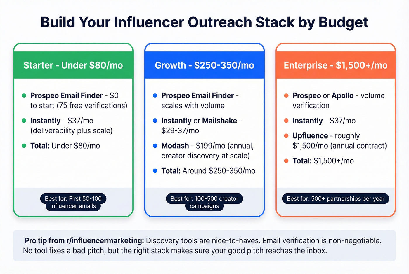 Influencer outreach tool stack comparison by budget tier