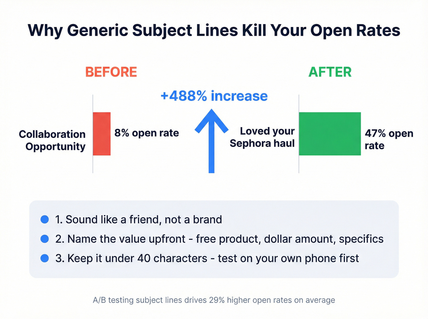 Subject line open rate comparison generic vs personalized