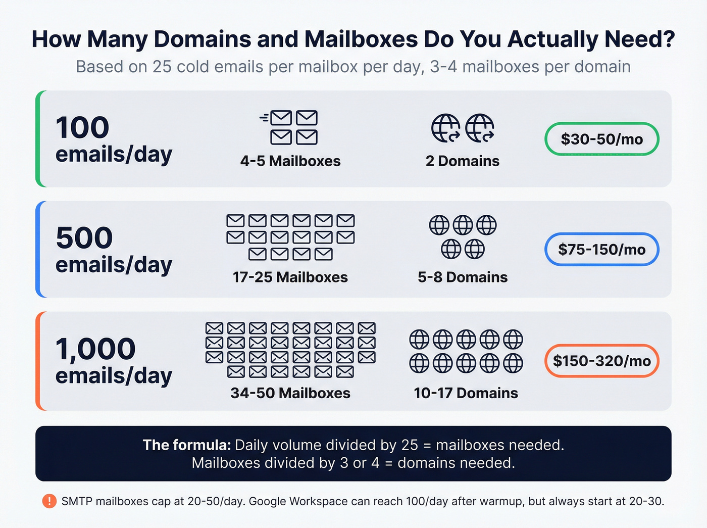Visual calculator for domains and mailboxes needed by volume