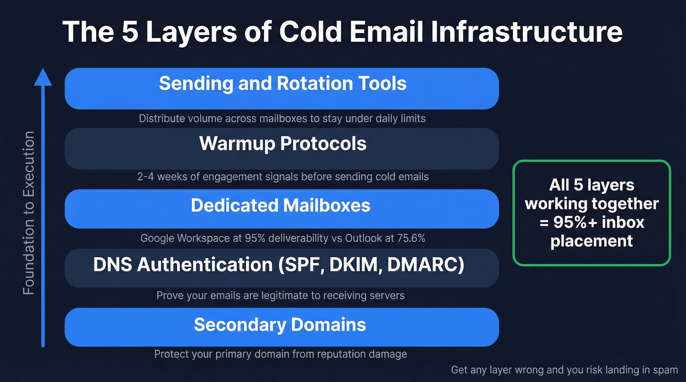 Five layers of cold email infrastructure stack diagram