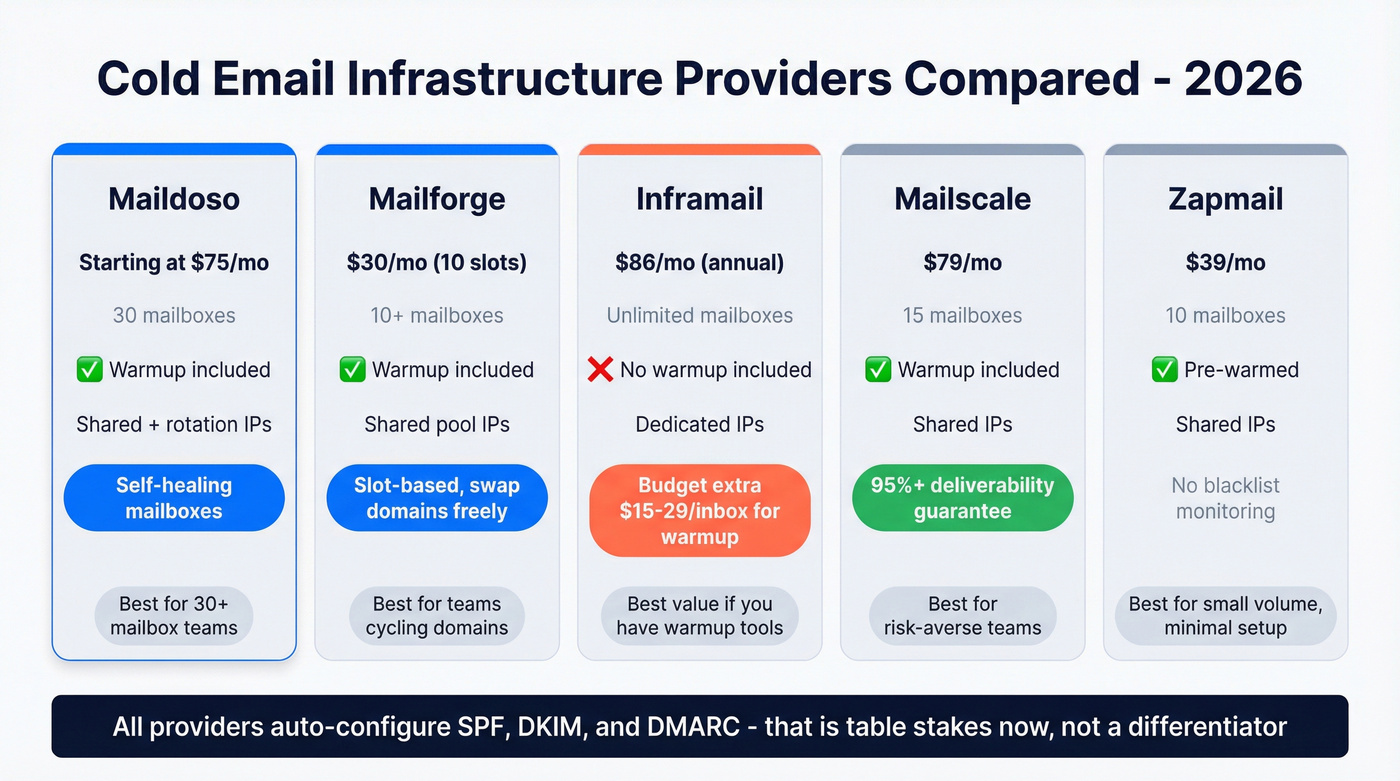 Provider comparison chart for cold email infrastructure 2026