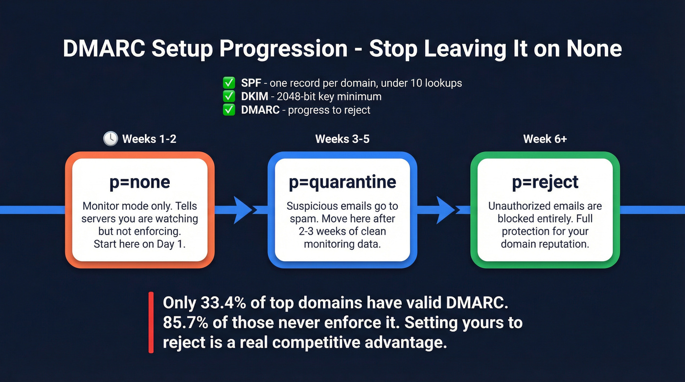 DMARC progression timeline from none to reject
