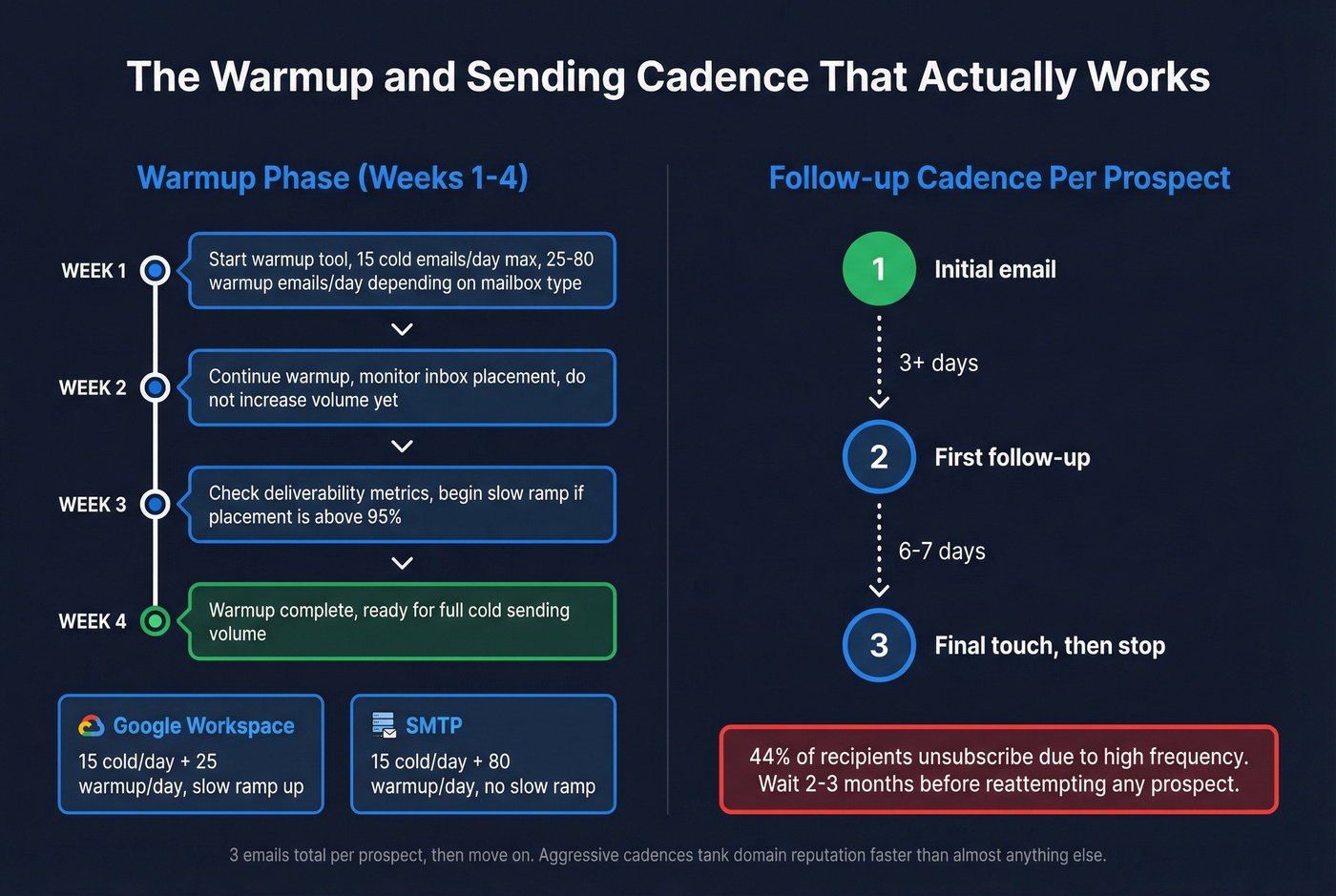 Warmup timeline and follow-up cadence best practices