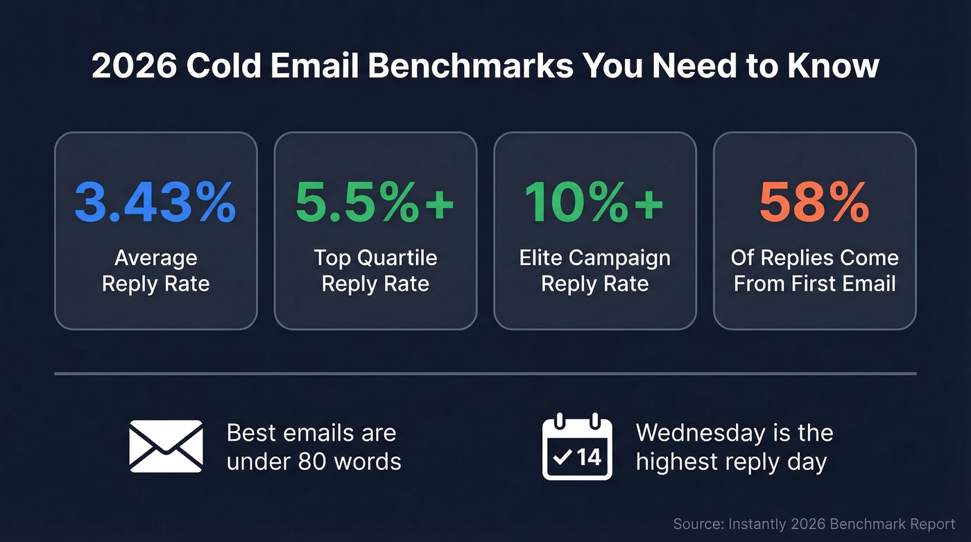 2026 cold email benchmark stats visual summary