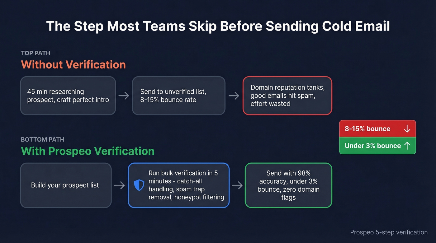 Email verification workflow preventing wasted cold email efforts