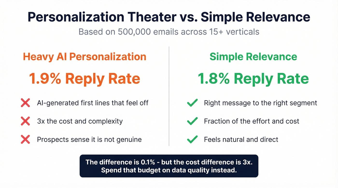 Personalization theater vs simple relevance reply rate comparison
