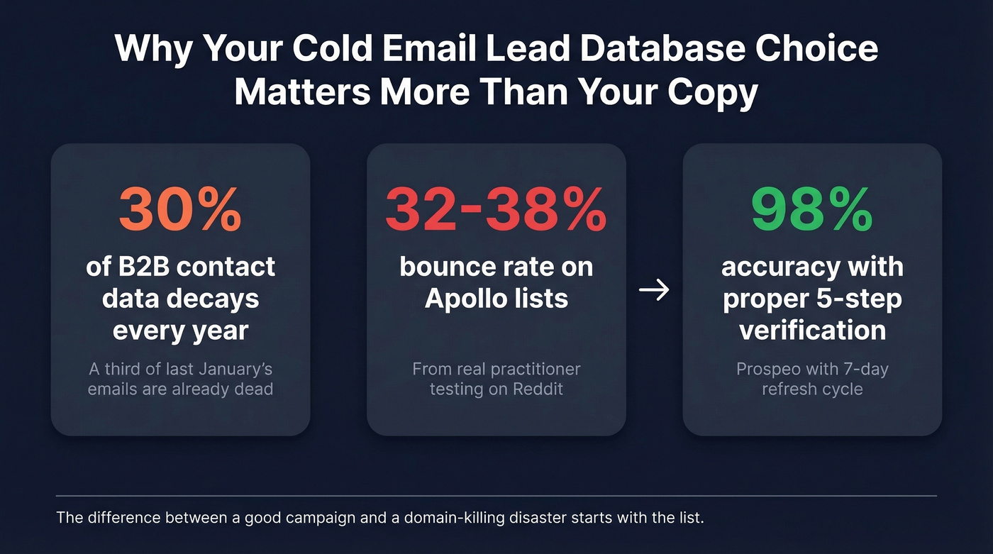 B2B data decay and bounce rate statistics highlight