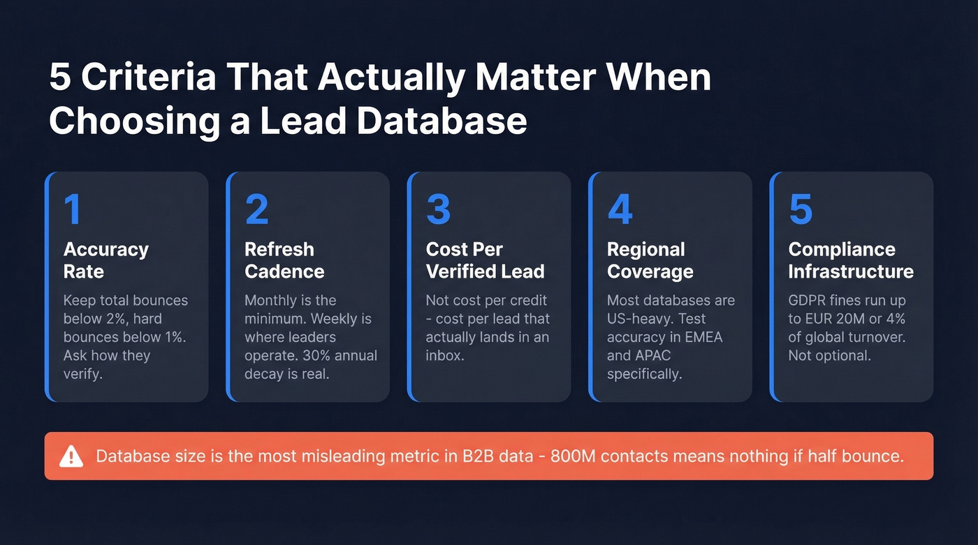 Five criteria for evaluating B2B lead databases