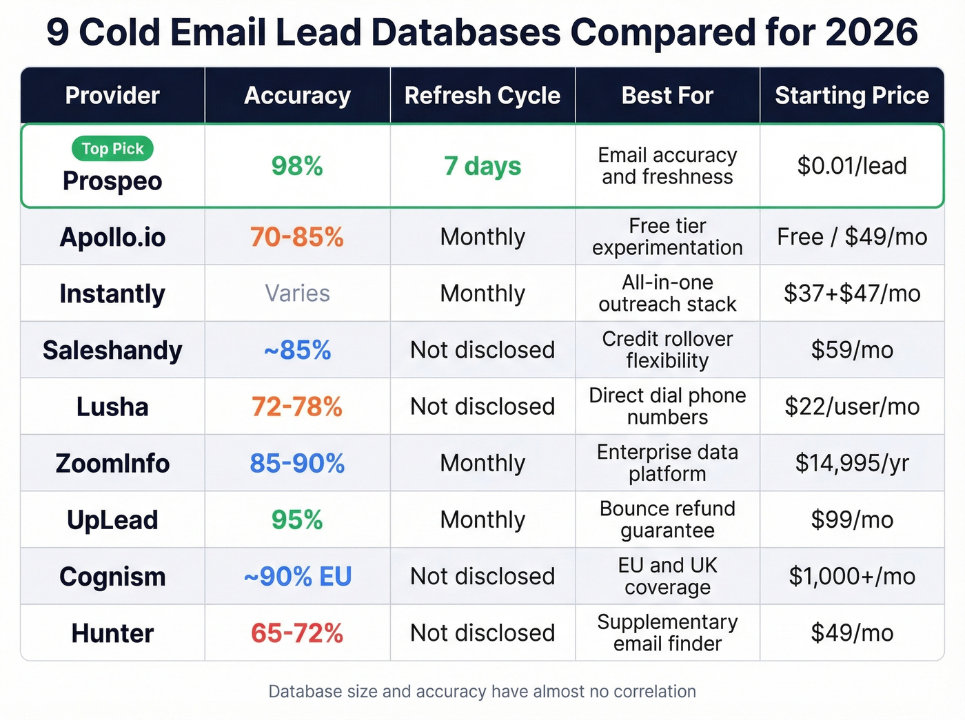 Nine cold email lead databases compared across key metrics