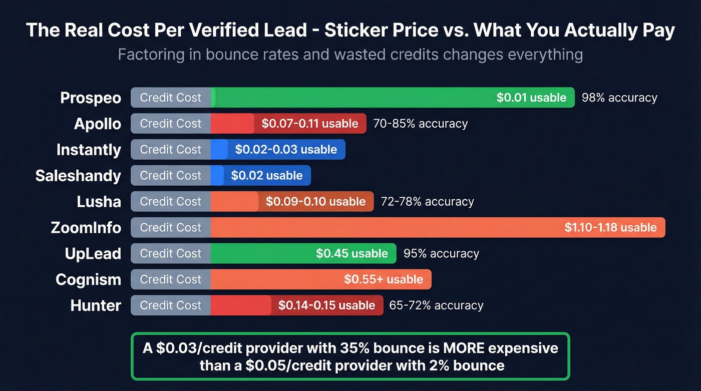 Real cost per verified lead comparison across nine databases