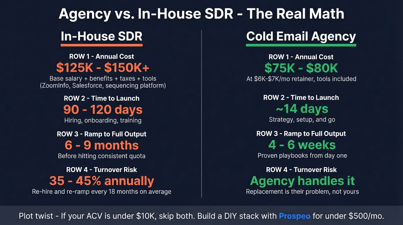 Agency vs in-house SDR cost and timeline comparison