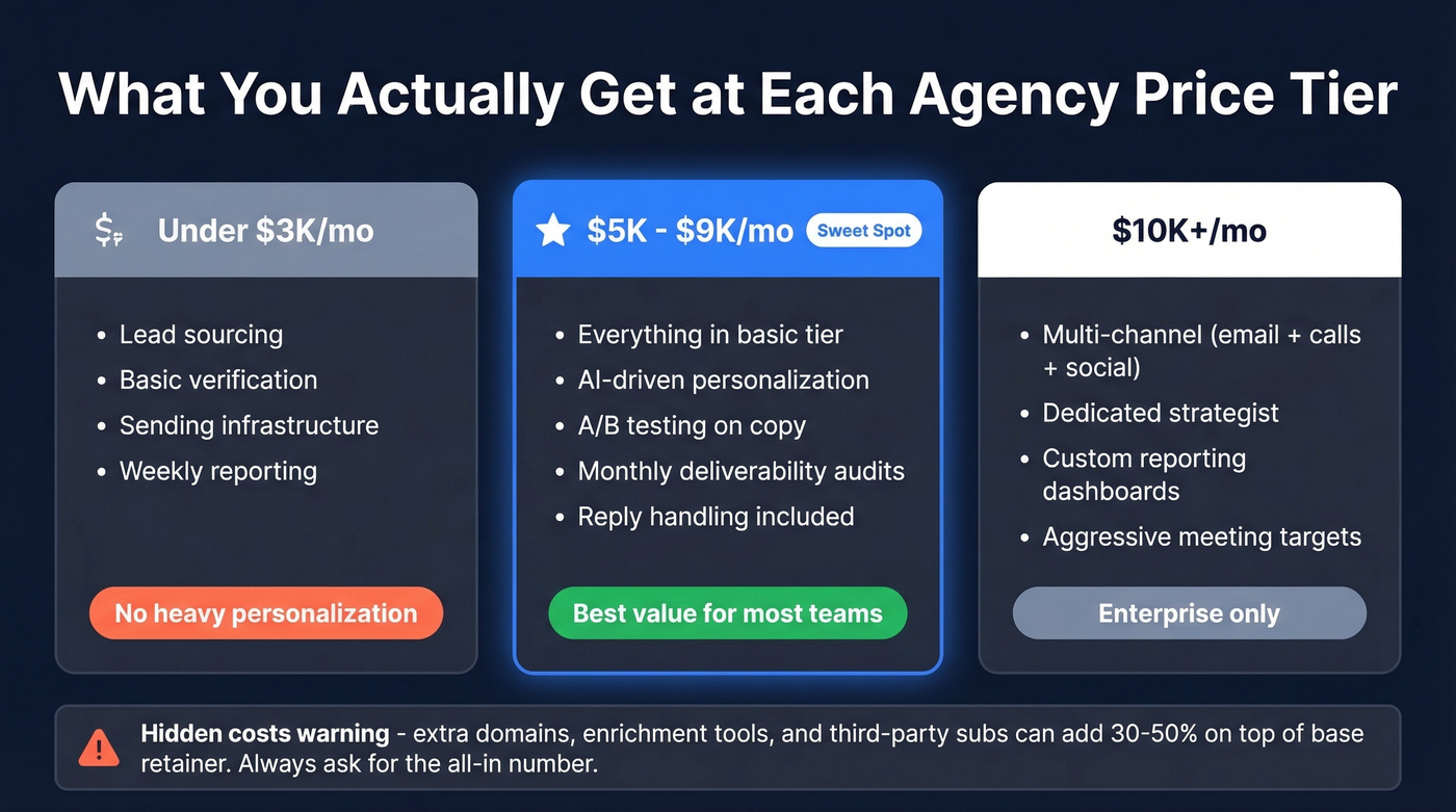 Cold email agency pricing tiers and what each delivers