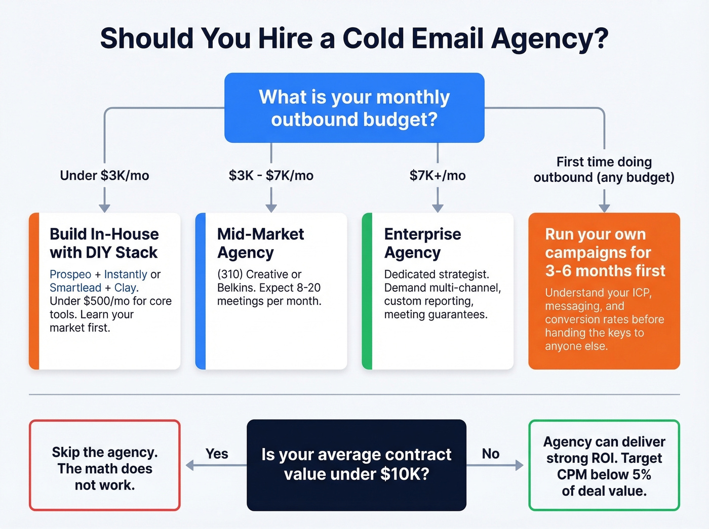 Decision tree for choosing agency vs in-house vs DIY
