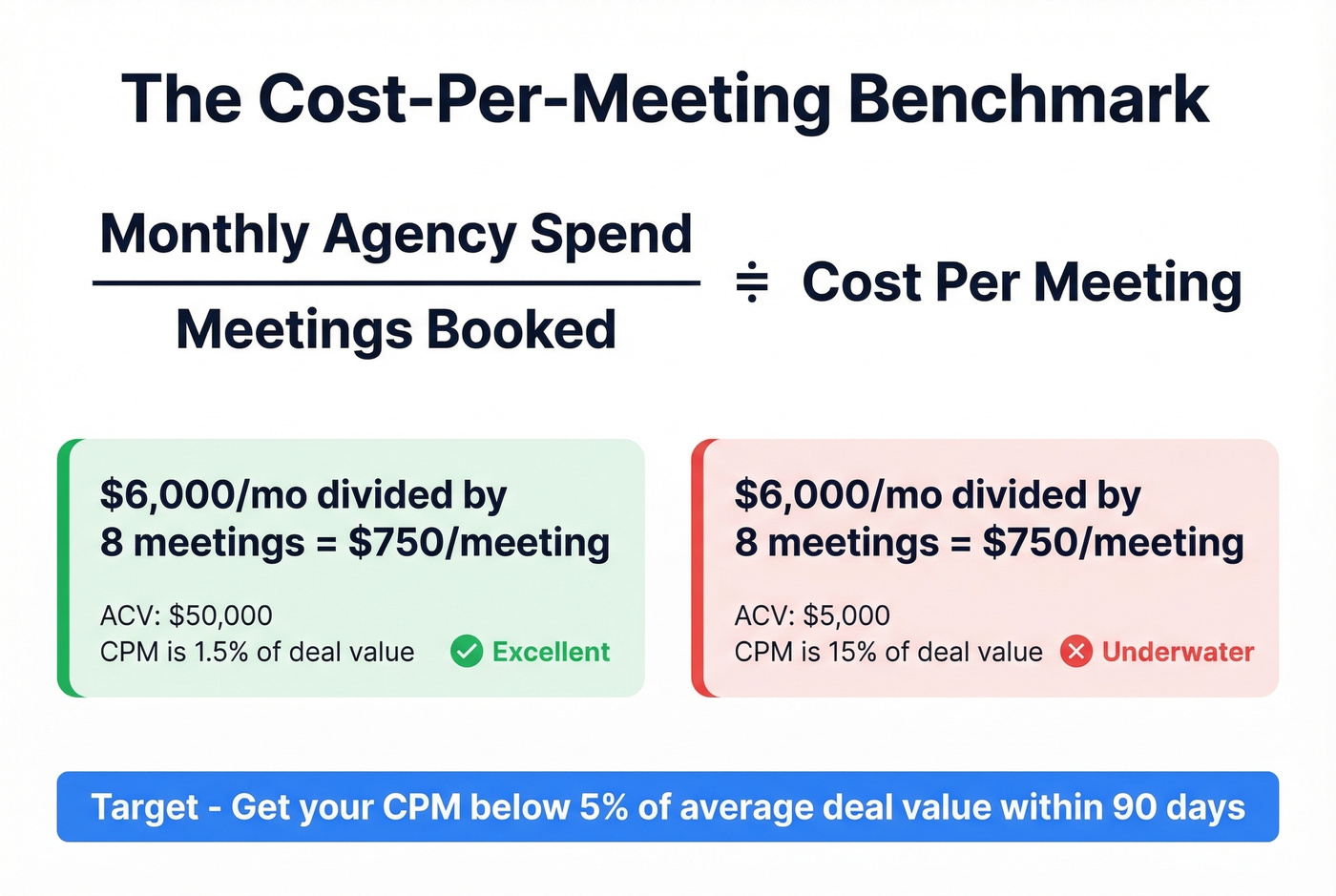 Cost per meeting benchmark formula and deal size comparison