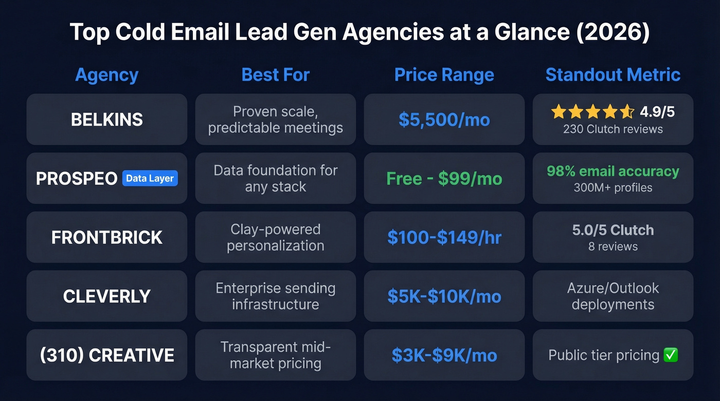 Top cold email agencies compared by price and review scores