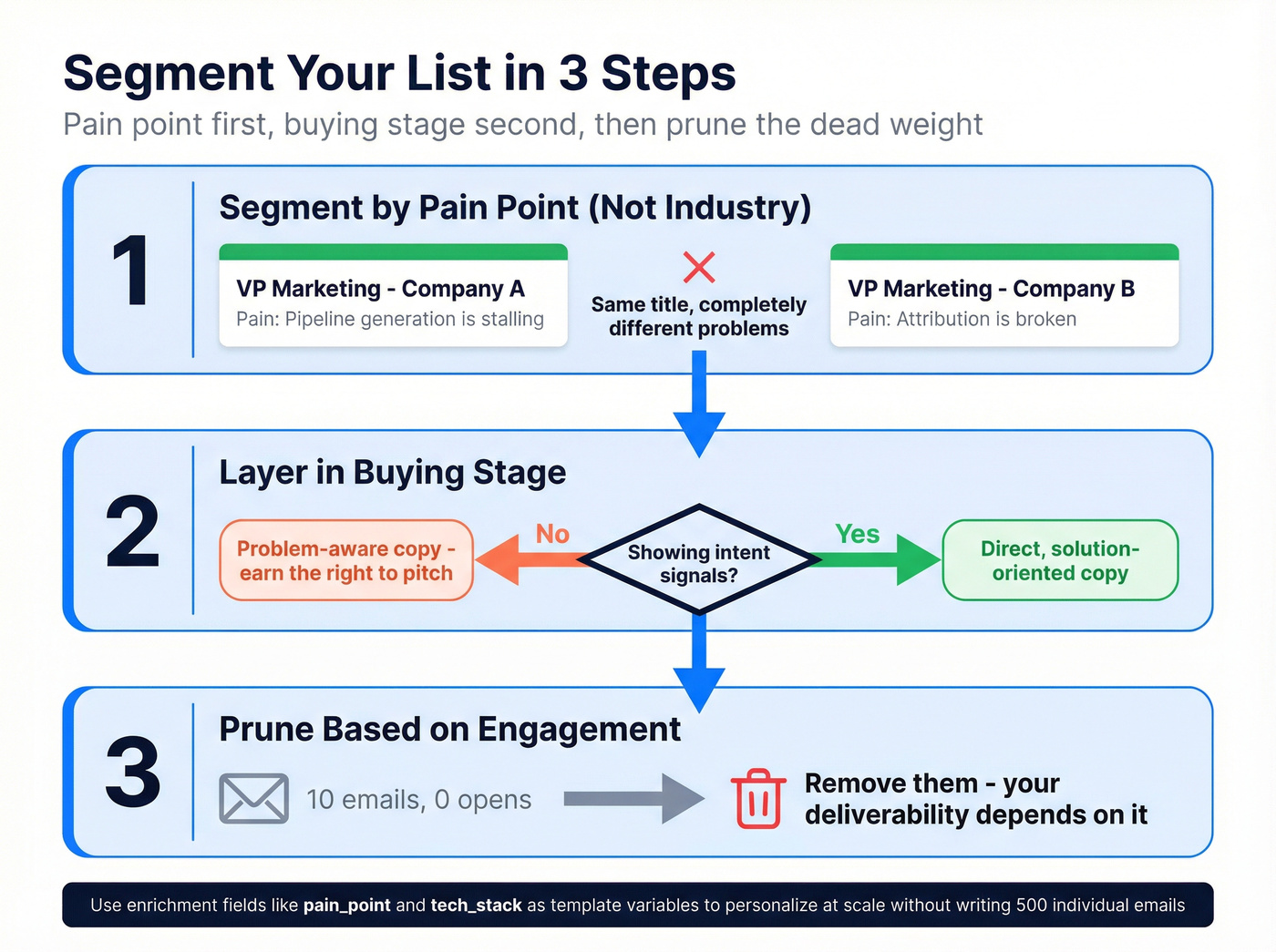 Three-step segmentation workflow for cold email personalization