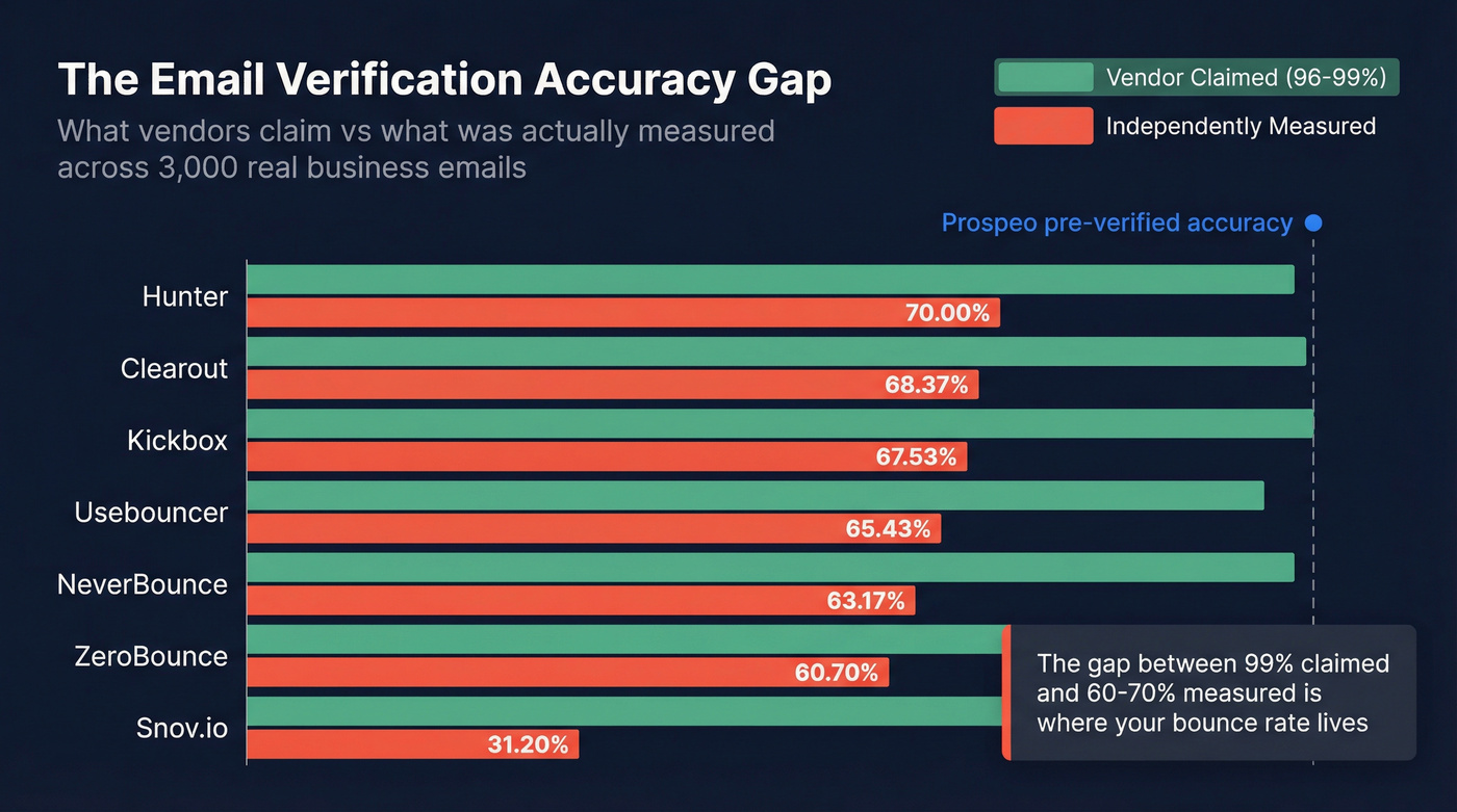Email verifier claimed vs measured accuracy comparison chart